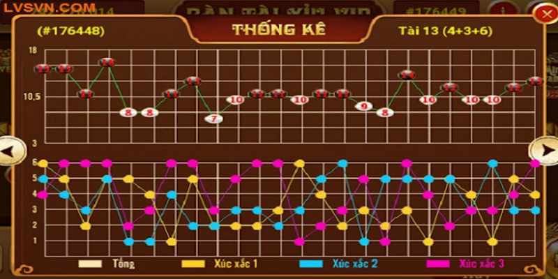 Dựa vào cầu lặp cũng mang đến hiệu quả khá nhiều trong tài xỉu